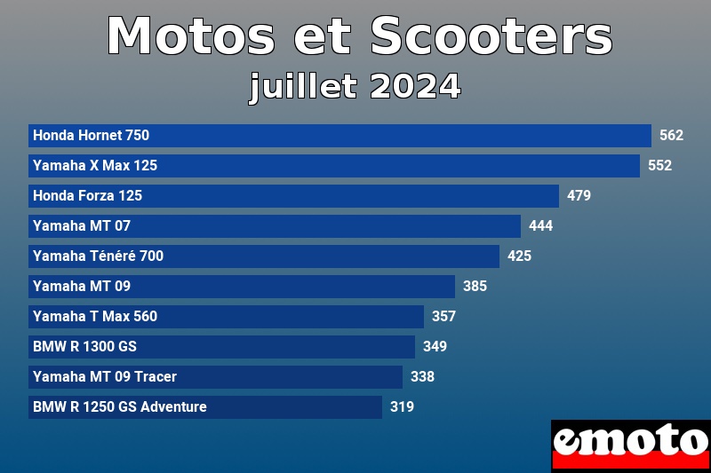 Les 10 Motos et Scooters les plus immatriculés en juillet 2024