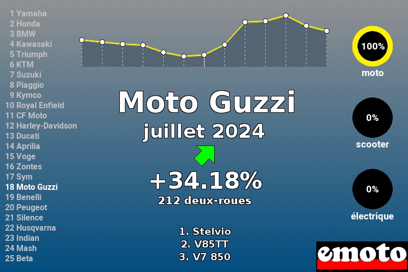 Immatriculations Moto Guzzi en France en juillet 2024