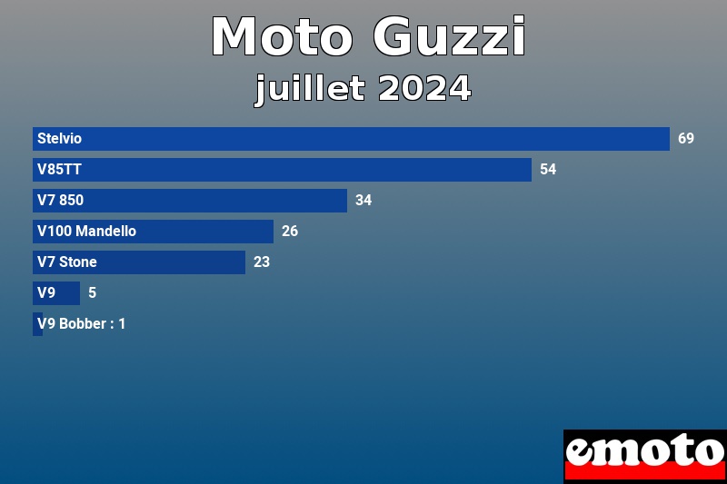 Les 7 Moto Guzzi les plus immatriculés en juillet 2024