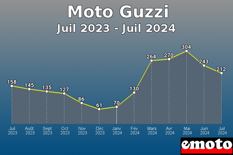 Moto Guzzi les plus immatriculés de Juil 2023 à Juil 2024