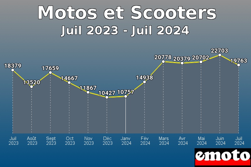 Motos et Scooters les plus immatriculés de Juil 2023 à Juil 2024