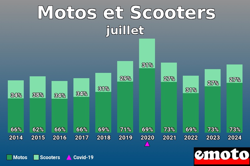 Répartition Motos Scooters Motos et Scooters en juillet 2024