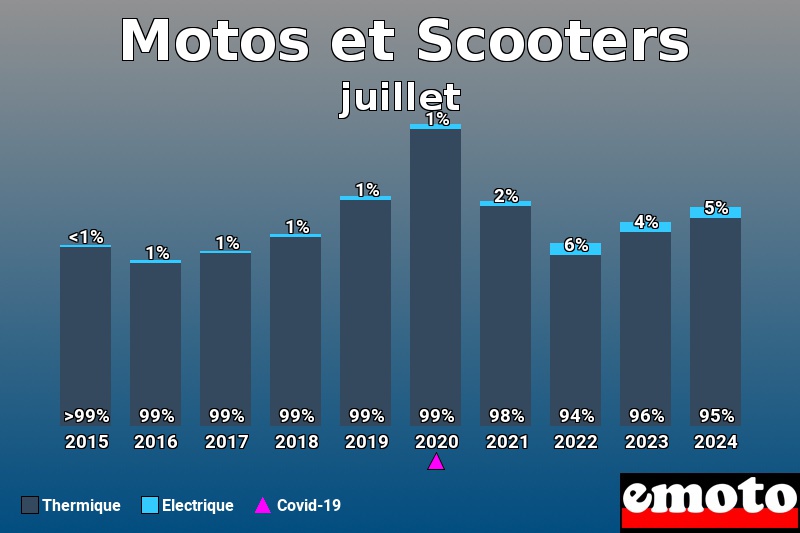 Répartition Thermique Electrique Motos et Scooters en juillet 2024