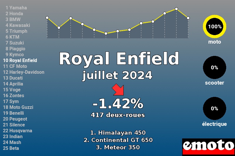 Immatriculations Royal Enfield en France en juillet 2024