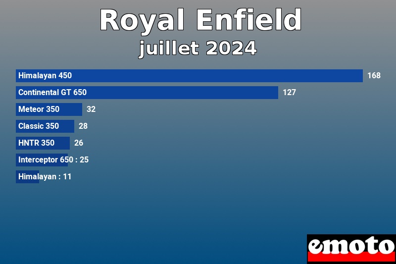 Les 7 Royal Enfield les plus immatriculés en juillet 2024