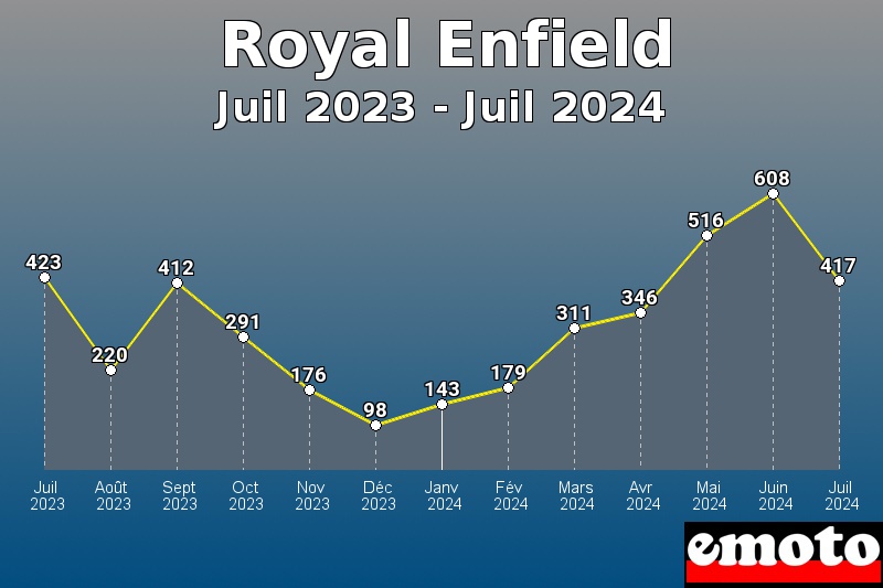 Royal Enfield les plus immatriculés de Juil 2023 à Juil 2024