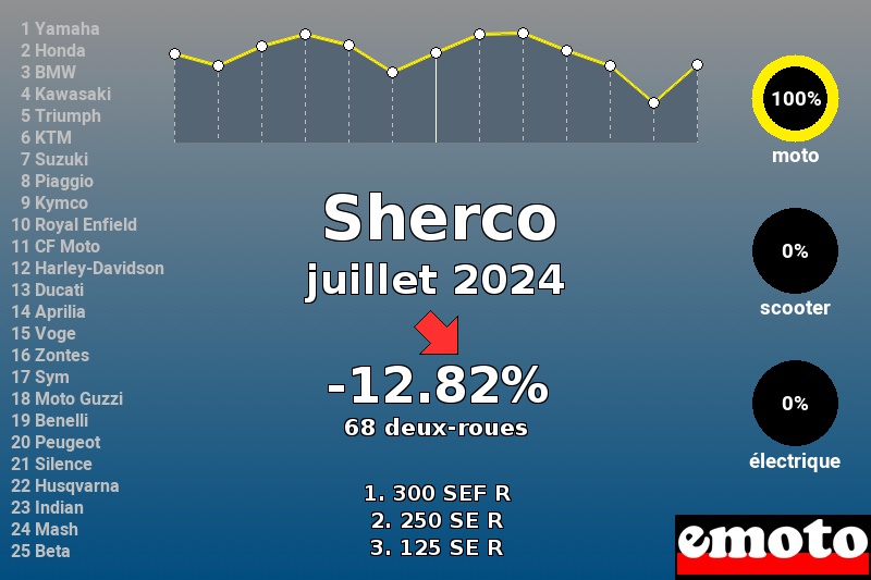 Immatriculations Sherco en France en juillet 2024