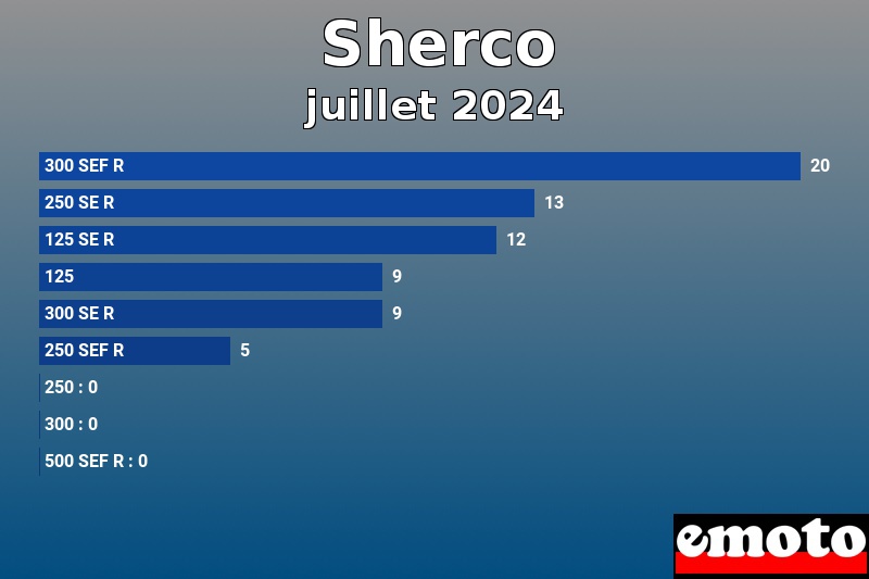 Les 9 Sherco les plus immatriculés en juillet 2024