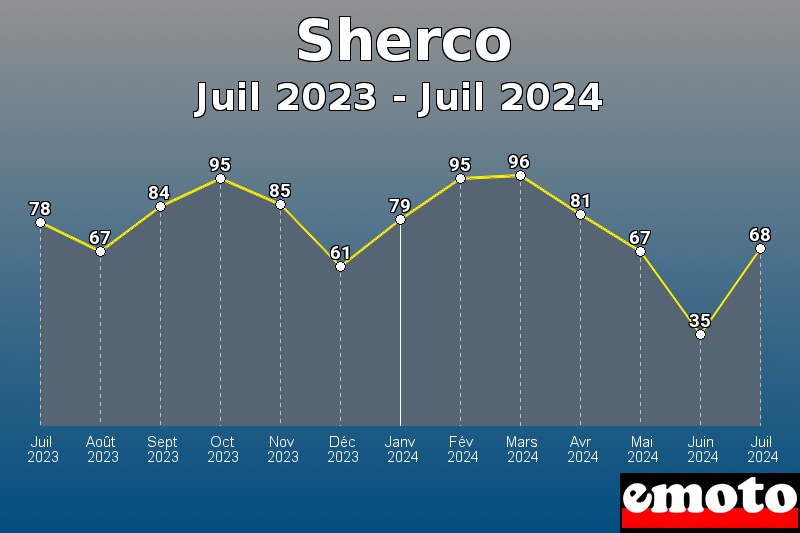 Sherco les plus immatriculés de Juil 2023 à Juil 2024