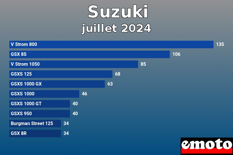 Les 10 Suzuki les plus immatriculés en juillet 2024