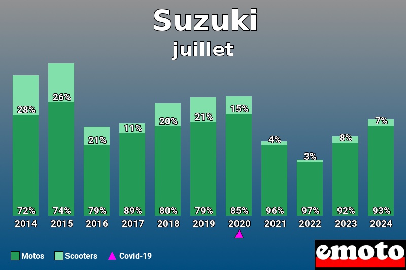 Répartition Motos Scooters Suzuki en juillet 2024