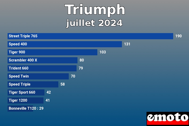 Les 10 Triumph les plus immatriculés en juillet 2024