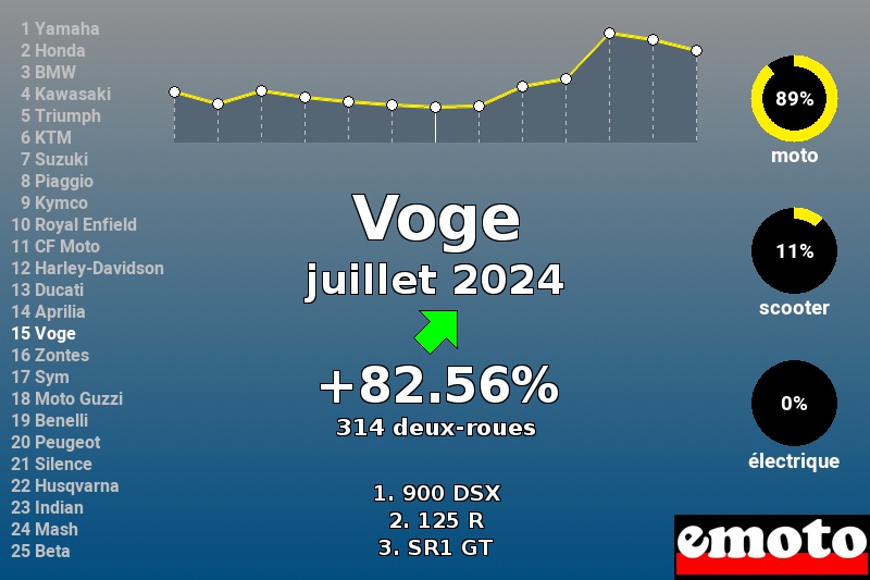 Immatriculations Voge en France en juillet 2024