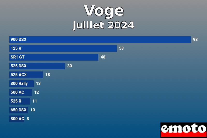 Les 10 Voge les plus immatriculés en juillet 2024