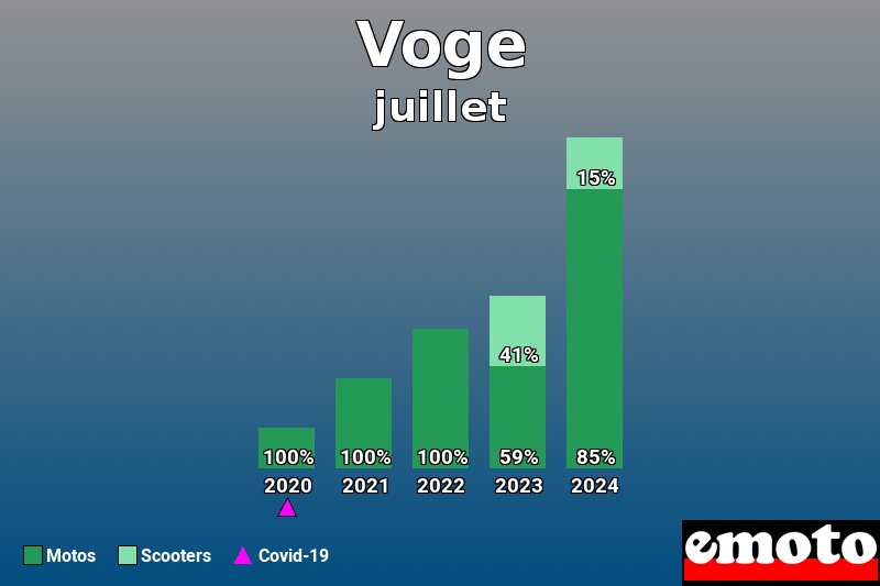 Répartition Motos Scooters Voge en juillet 2024