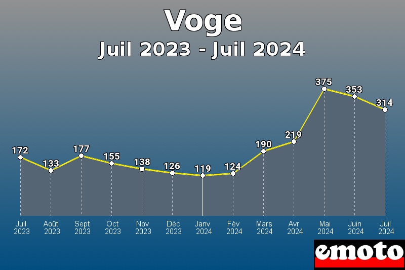 Voge les plus immatriculés de Juil 2023 à Juil 2024