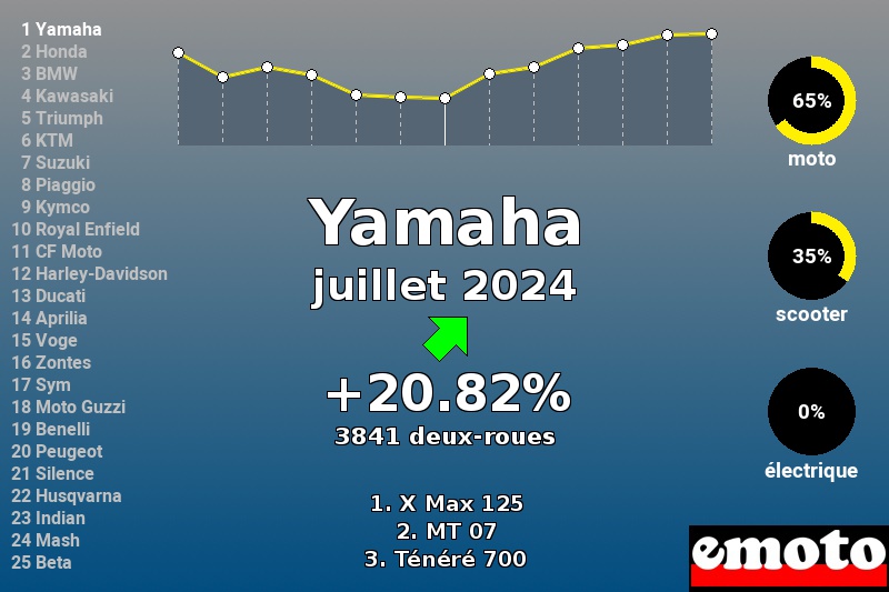 Immatriculations Yamaha en France en juillet 2024