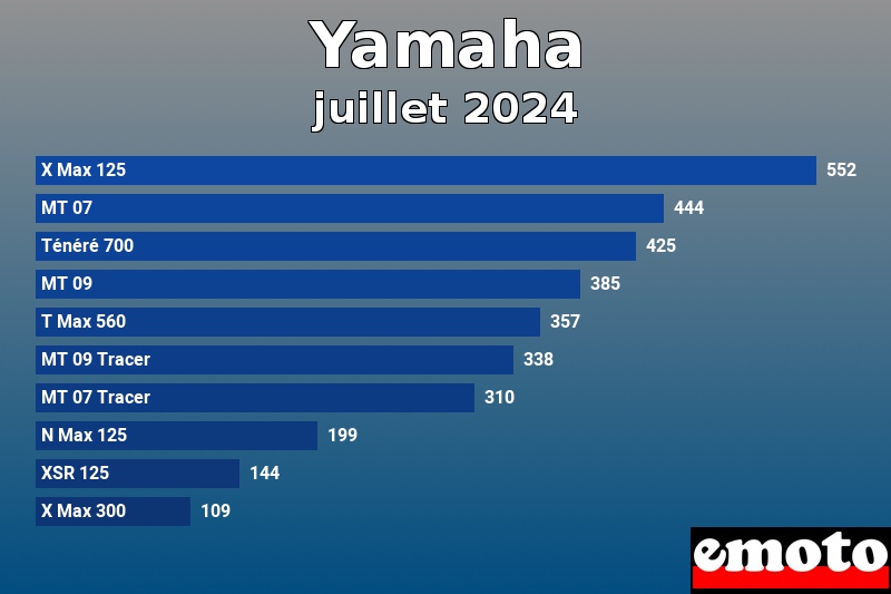 Les 10 Yamaha les plus immatriculés en juillet 2024