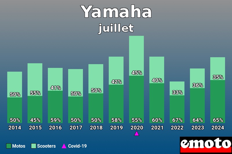 Répartition Motos Scooters Yamaha en juillet 2024