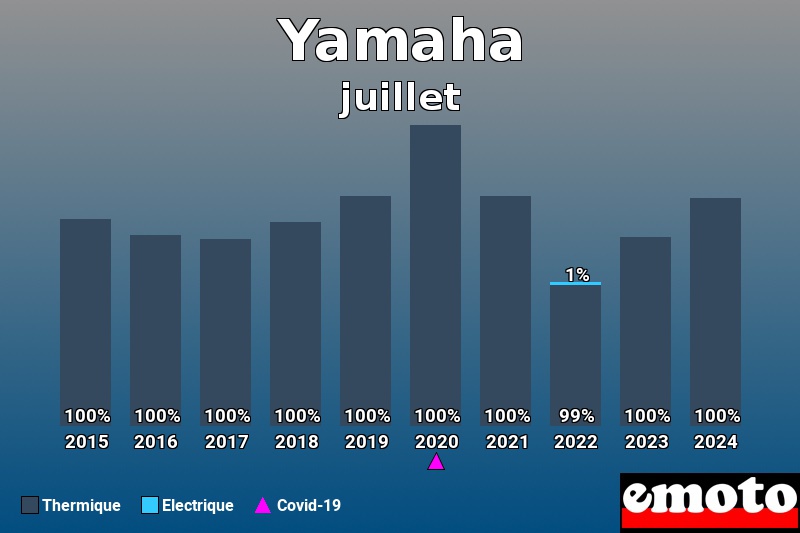 Répartition Thermique Electrique Yamaha en juillet 2024