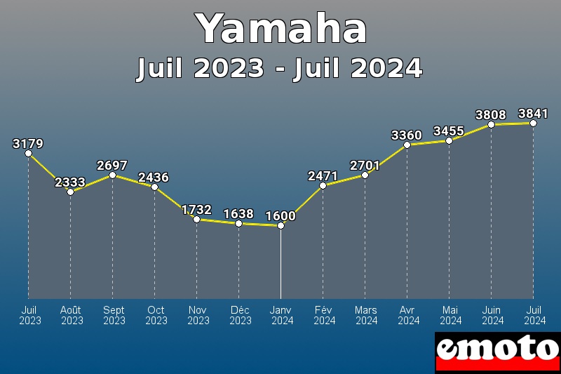 Yamaha les plus immatriculés de Juil 2023 à Juil 2024