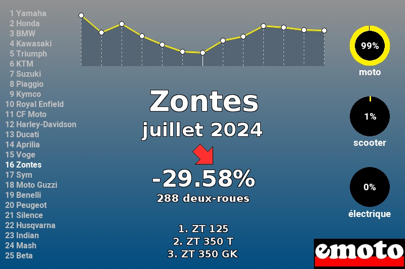 Immatriculations Zontes en France en juillet 2024