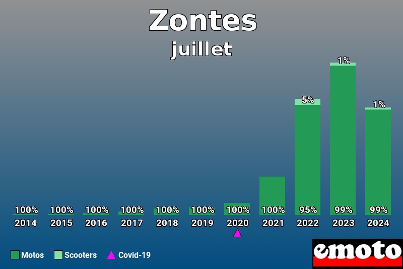 Répartition Motos Scooters Zontes en juillet 2024