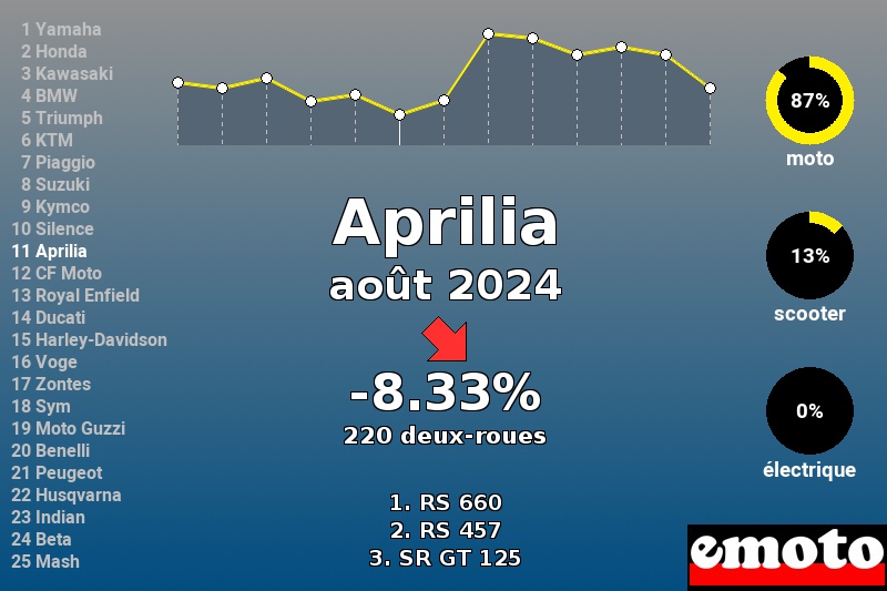 Immatriculations Aprilia en France en août 2024