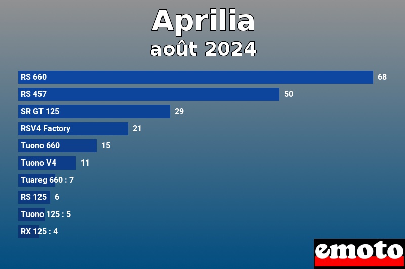 Les 10 Aprilia les plus immatriculés en août 2024