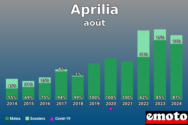 Répartition Motos Scooters Aprilia en août 2024