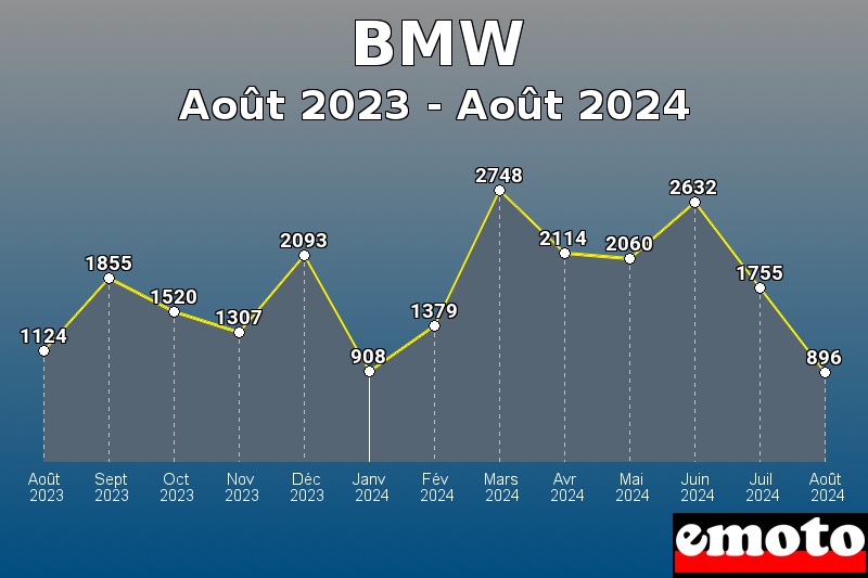 BMW les plus immatriculés de Août 2023 à Août 2024