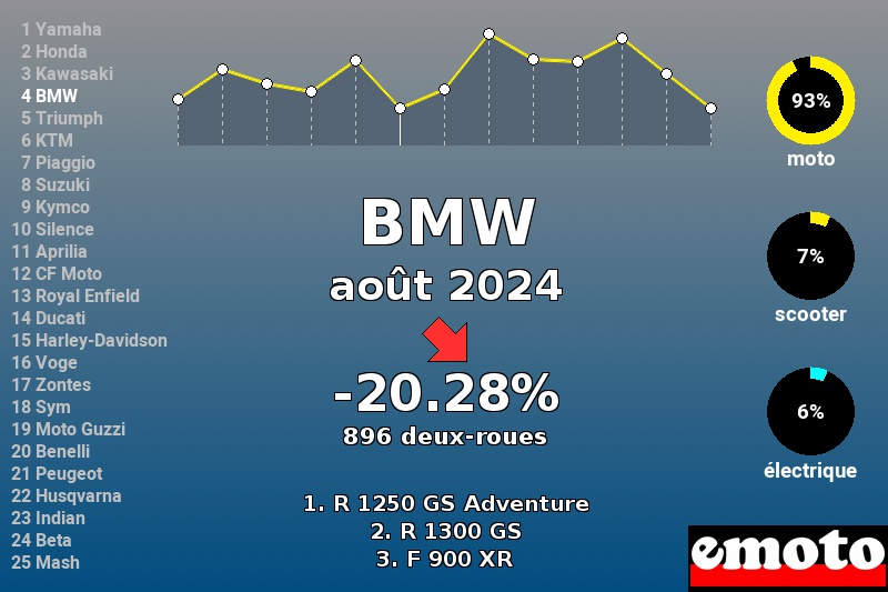 Immatriculations BMW en France en août 2024