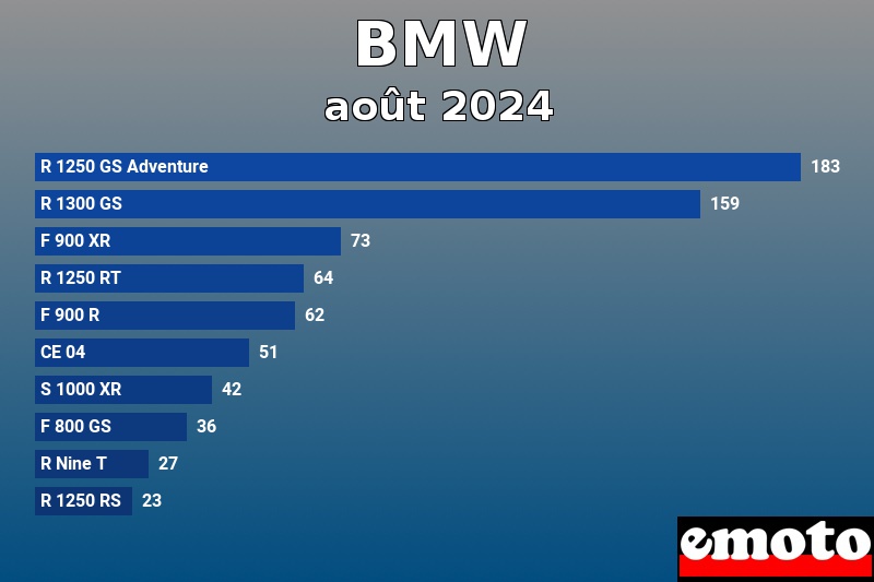 Les 10 BMW les plus immatriculés en août 2024