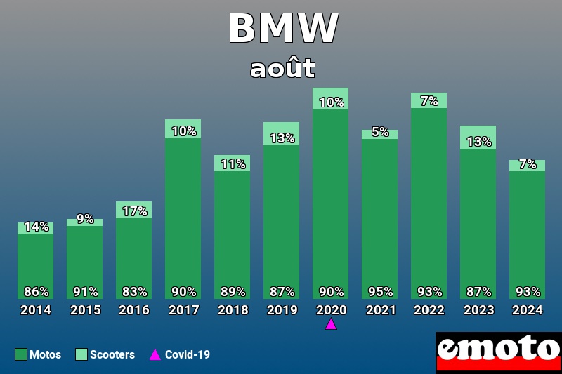 Répartition Motos Scooters BMW en août 2024