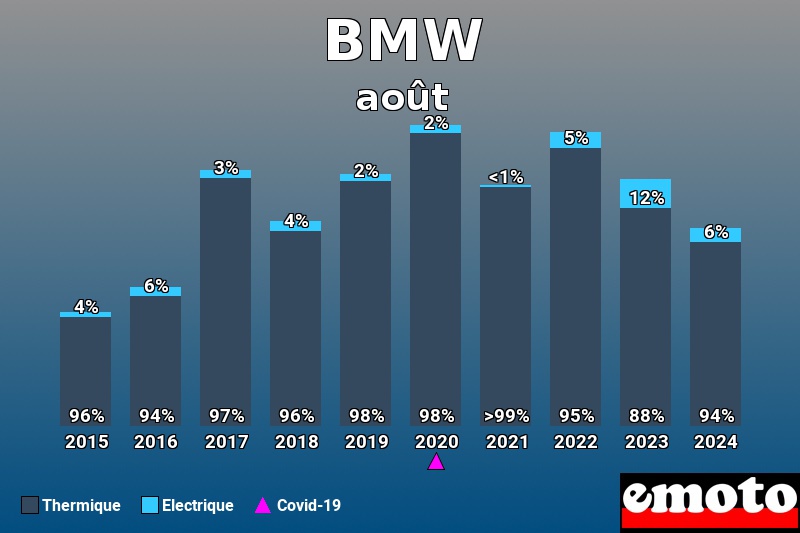 Répartition Thermique Electrique BMW en août 2024