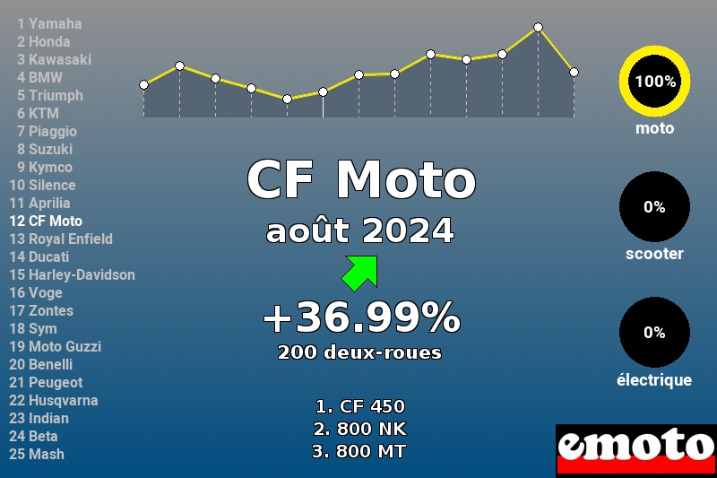 Immatriculations CF Moto en France en août 2024