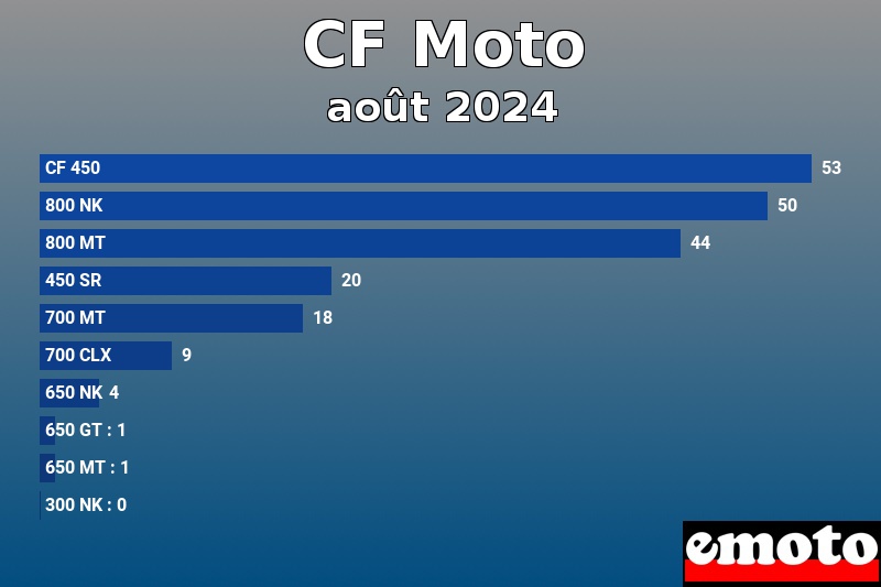 Les 10 CF Moto les plus immatriculés en août 2024