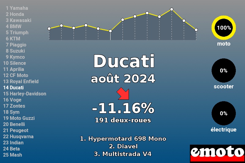 Immatriculations Ducati en France en août 2024