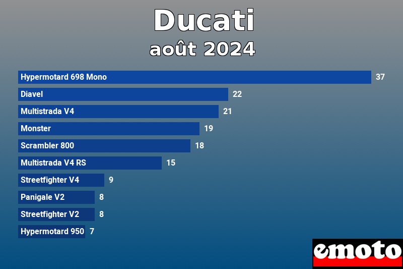 Les 10 Ducati les plus immatriculés en août 2024