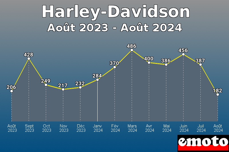 Harley-Davidson les plus immatriculés de Août 2023 à Août 2024