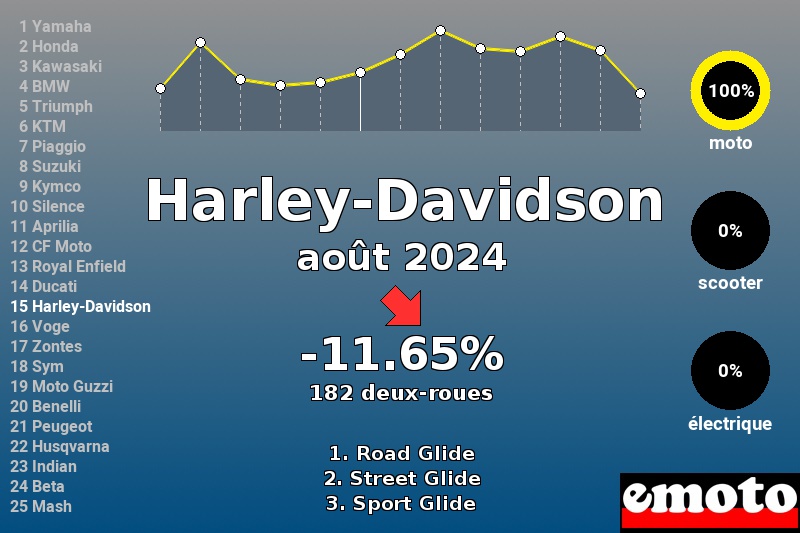 Immatriculations Harley-Davidson en France en août 2024