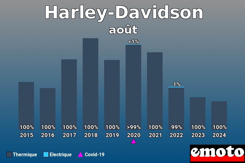 Répartition Thermique Electrique Harley-Davidson en août 2024