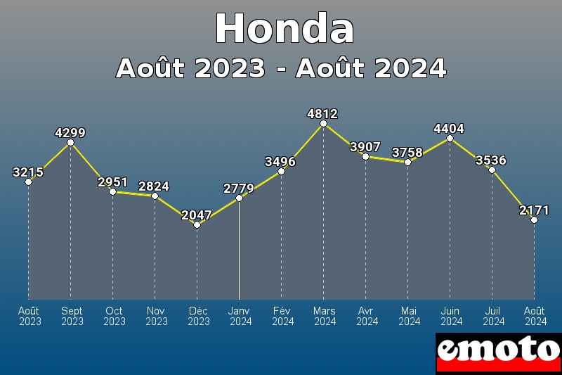 Honda les plus immatriculés de Août 2023 à Août 2024