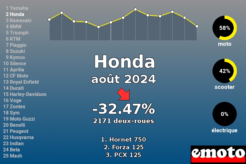 Immatriculations Honda en France en août 2024