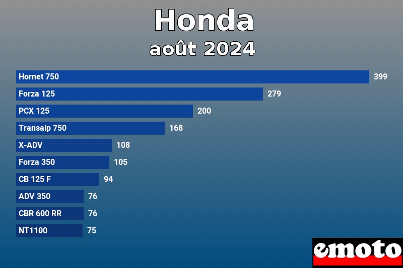 Les 10 Honda les plus immatriculés en août 2024