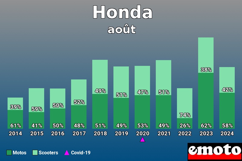 Répartition Motos Scooters Honda en août 2024