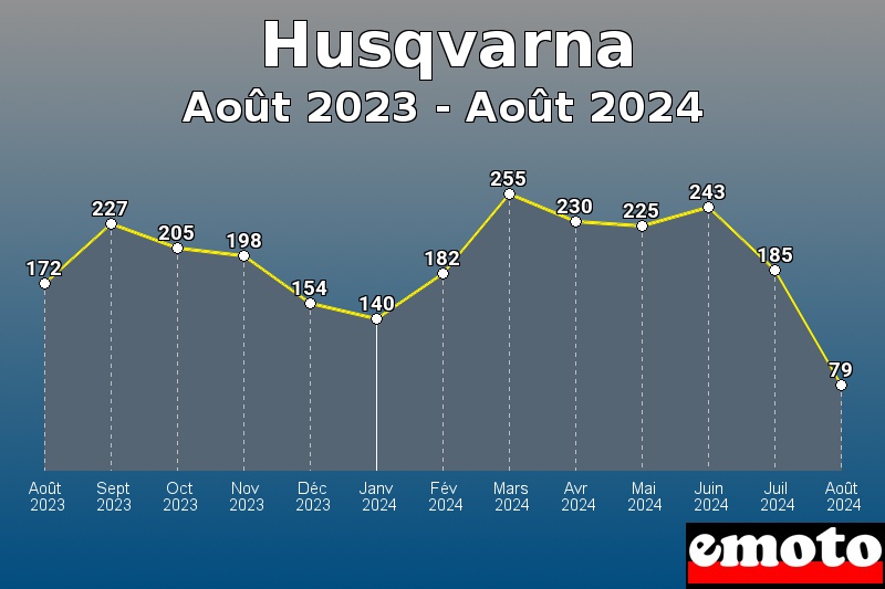 Husqvarna les plus immatriculés de Août 2023 à Août 2024