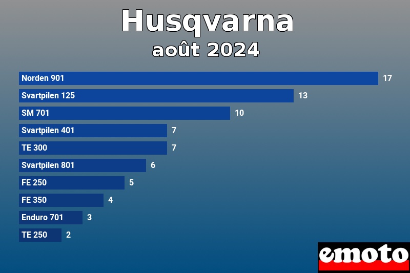 Les 10 Husqvarna les plus immatriculés en août 2024