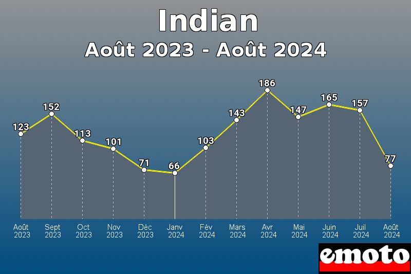 Indian les plus immatriculés de Août 2023 à Août 2024