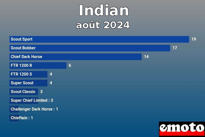 Les 10 Indian les plus immatriculés en août 2024